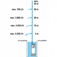 Čerpadlo ponorné tlakové Gardena 5900/4 Inox 